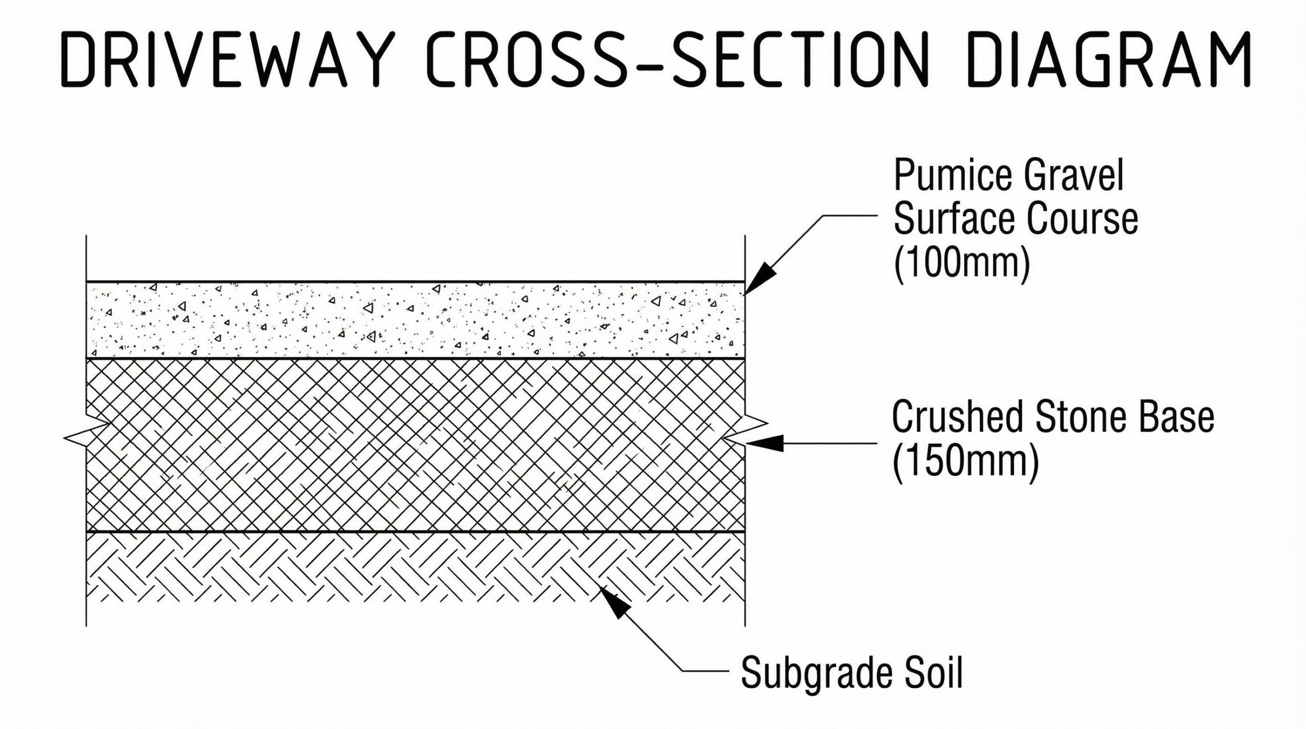 Driveway cross-section diagram showing pumice gravel layers