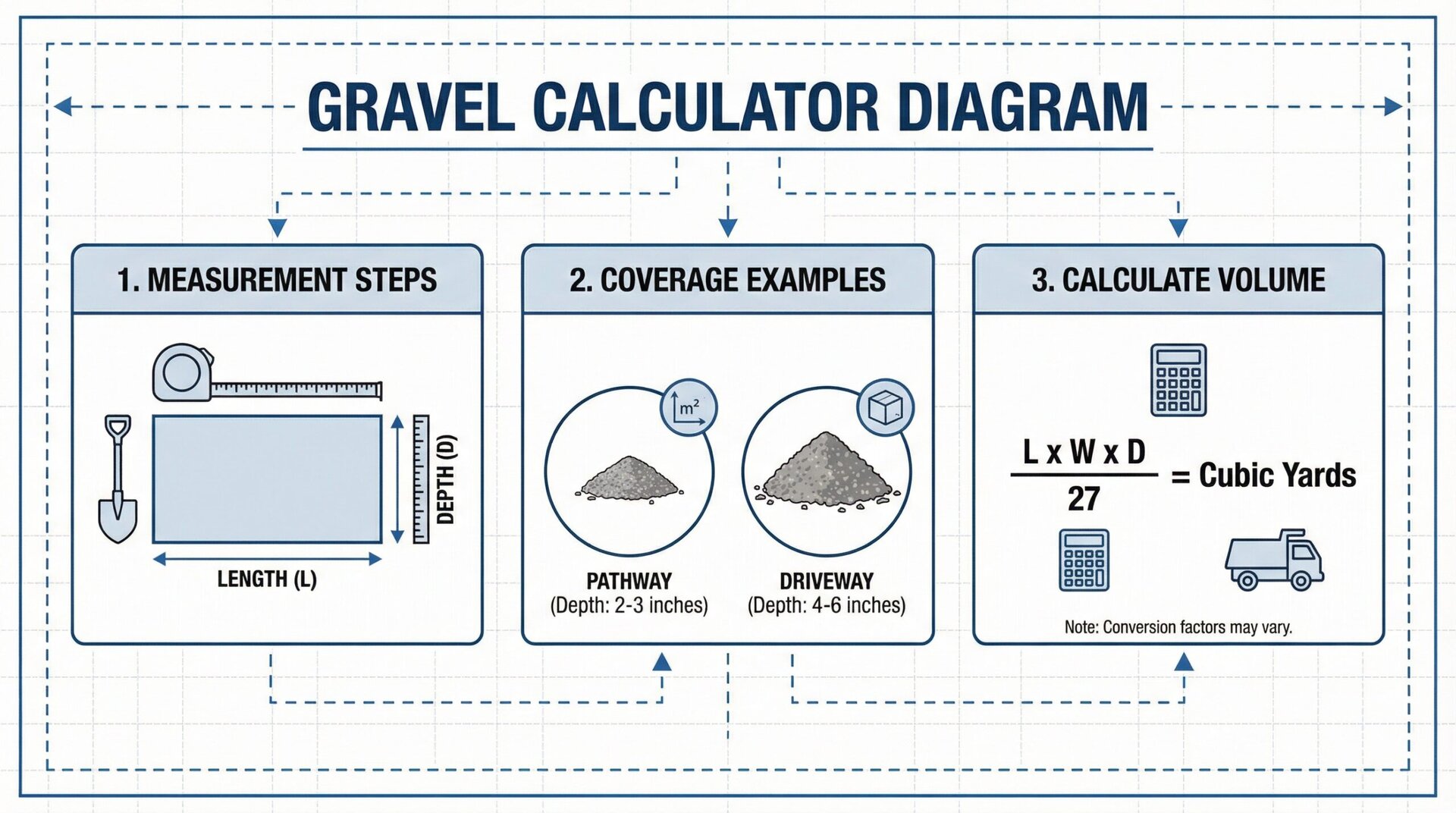 Gravel calculator diagram showing measurement steps and coverage examples