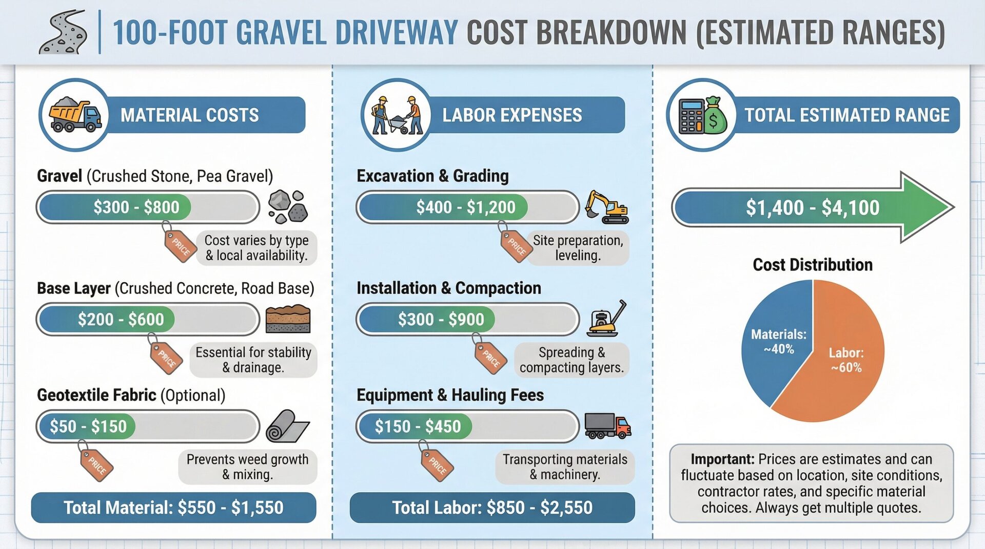 Cost breakdown infographic for 100-foot gravel driveway showing material and labor expenses